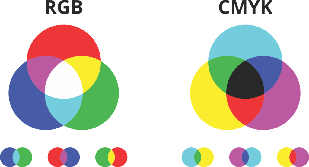 Diagram showing the difference between RGB and CMYK colour profiles